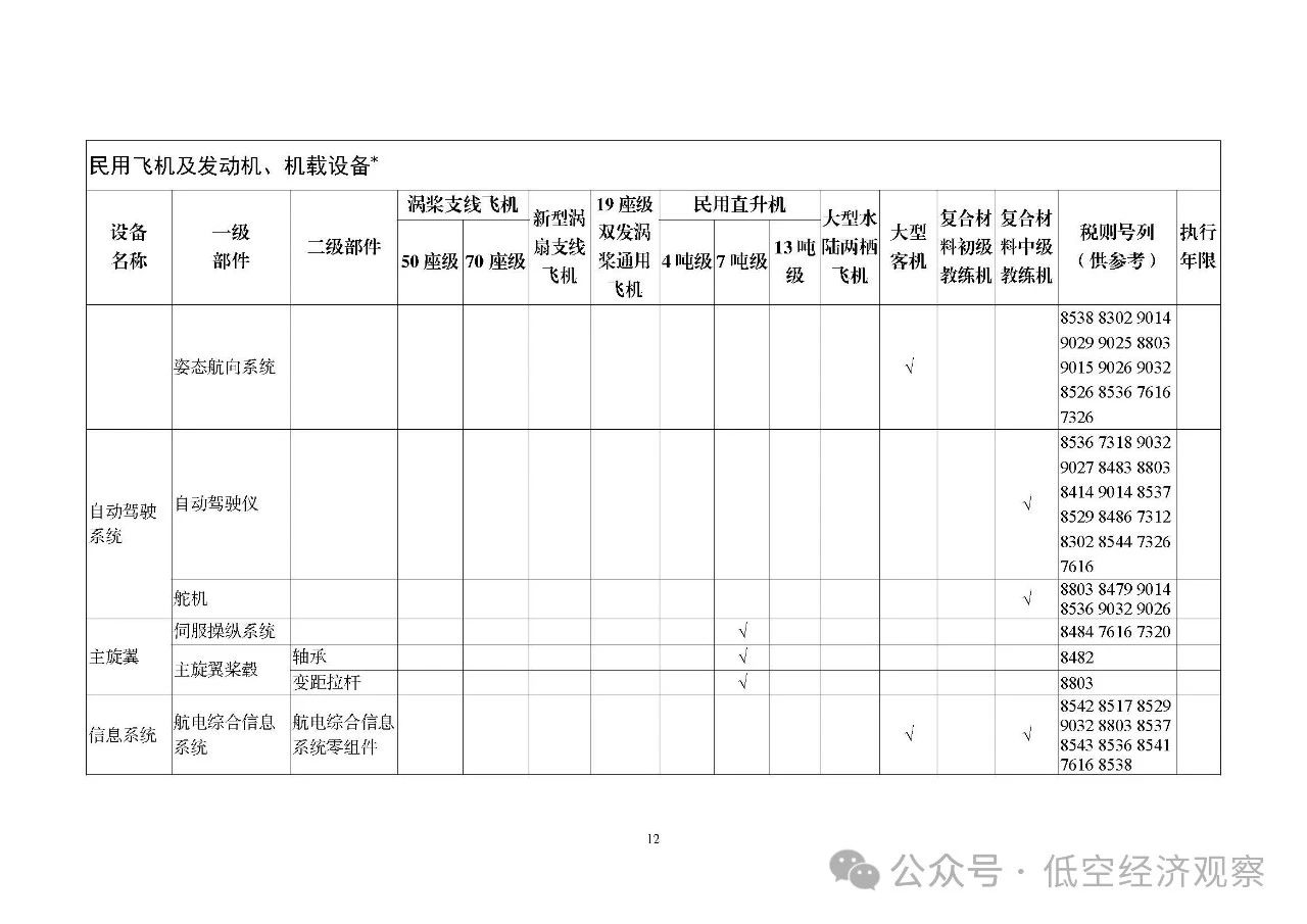 细化飞机领域产品和机载设备丨五部门发布2025国家支持发展的重大技术装备和产品目录，3月1日起执行