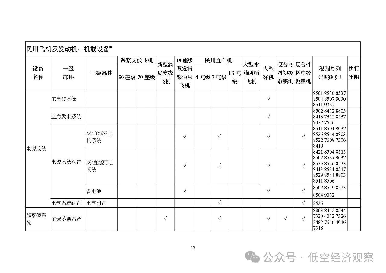 细化飞机领域产品和机载设备丨五部门发布2025国家支持发展的重大技术装备和产品目录，3月1日起执行