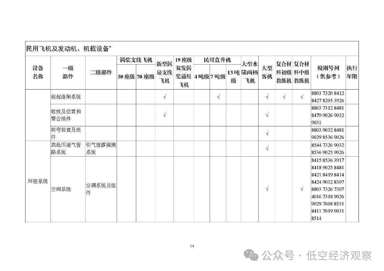 细化飞机领域产品和机载设备丨五部门发布2025国家支持发展的重大技术装备和产品目录，3月1日起执行