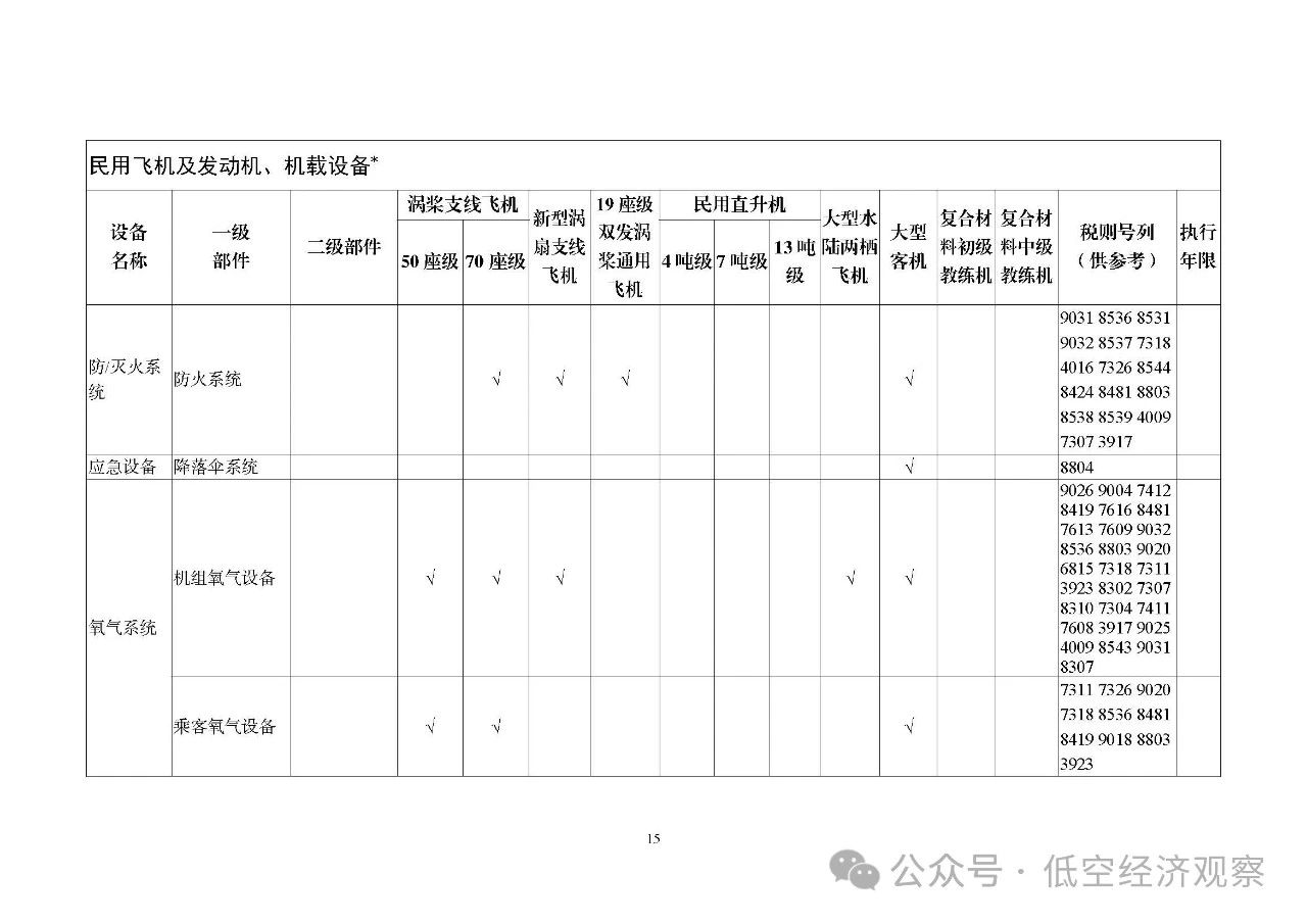 细化飞机领域产品和机载设备丨五部门发布2025国家支持发展的重大技术装备和产品目录，3月1日起执行