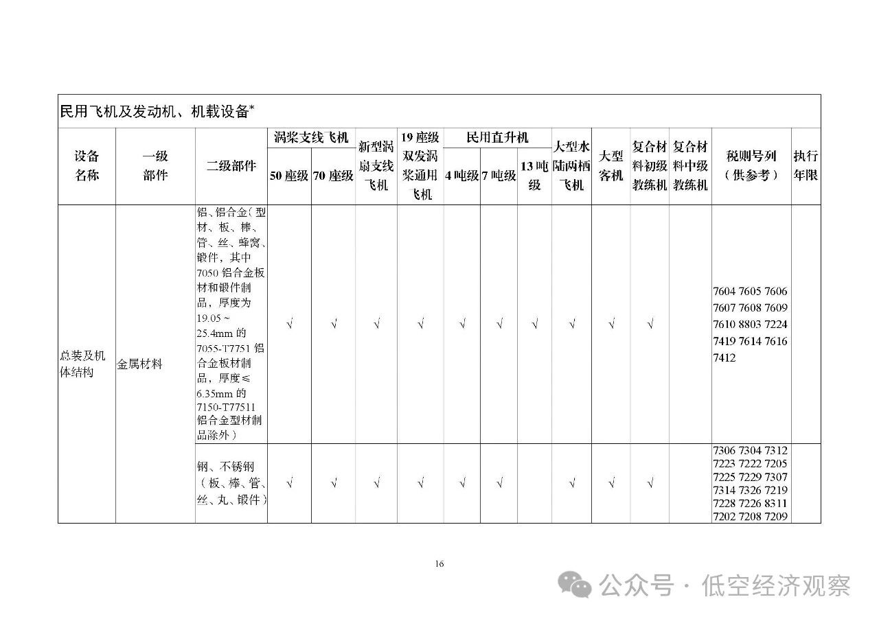 细化飞机领域产品和机载设备丨五部门发布2025国家支持发展的重大技术装备和产品目录，3月1日起执行