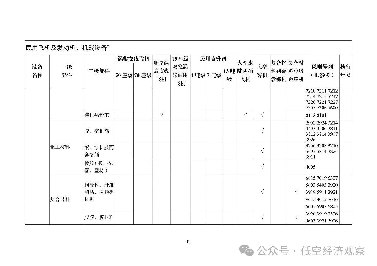 细化飞机领域产品和机载设备丨五部门发布2025国家支持发展的重大技术装备和产品目录，3月1日起执行