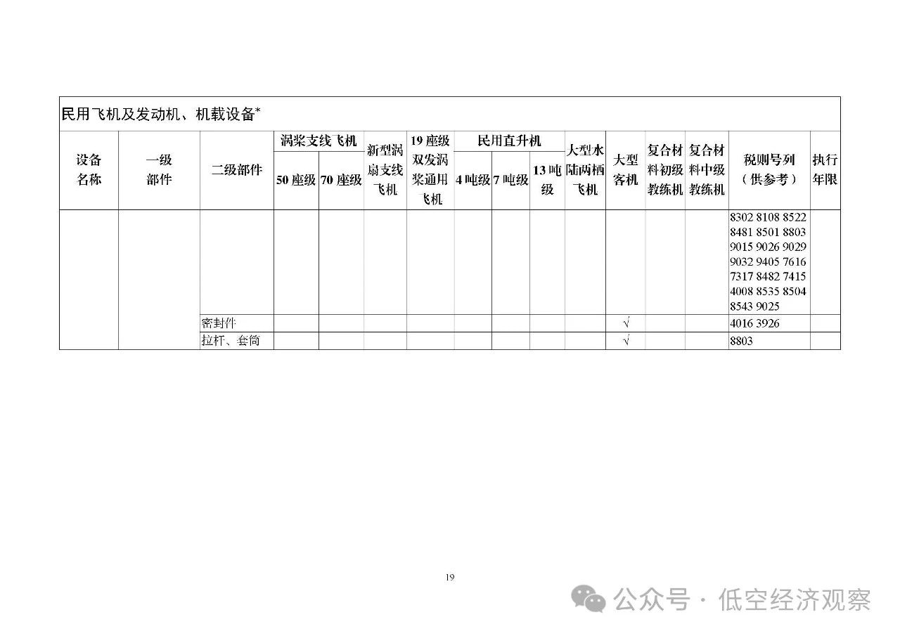 细化飞机领域产品和机载设备丨五部门发布2025国家支持发展的重大技术装备和产品目录，3月1日起执行