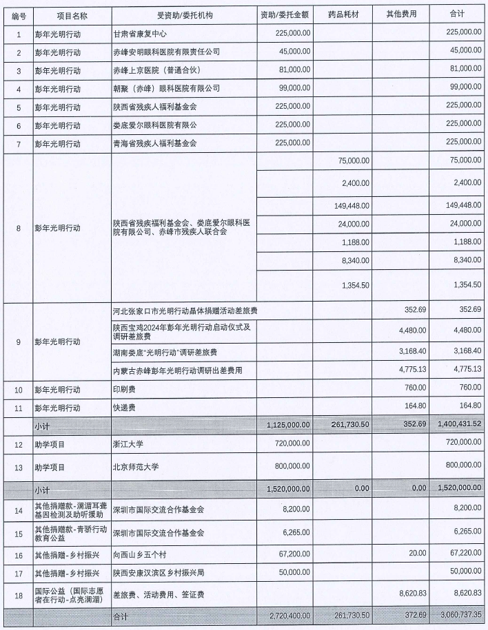 2024年余彭年慈善基金会慈善项目支出明细