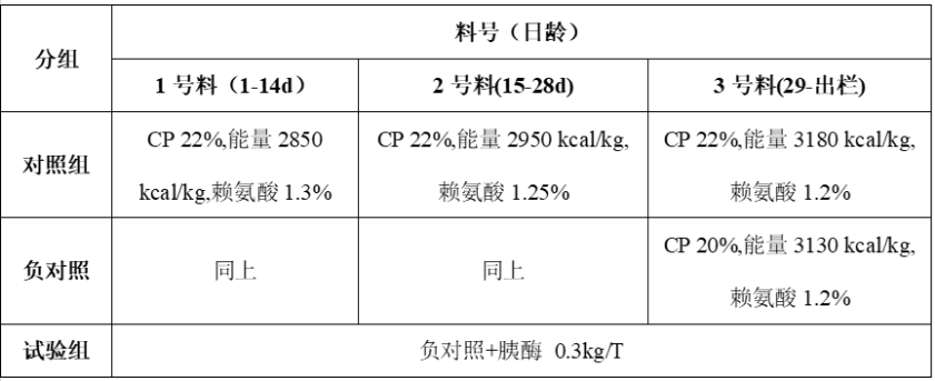 低蛋白商业肉鸡饲料中添加胰酶对肉鸡生产性能的影响