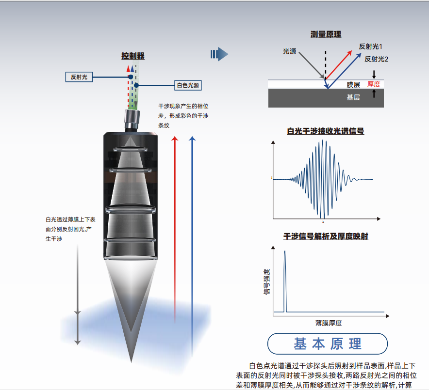 泓川科技白光干涉测厚传感器在硅片光刻胶厚度检测中的应用技术案例