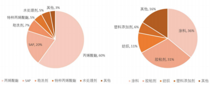 2025-2031年中国丙烯酸行业市场供需状况分析与投资策略研究预测 2025-2031年中国丙烯酸行业市场供需状况分析与投资策略研究预测