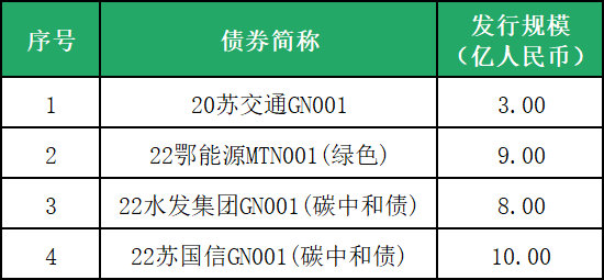 【行业动态】符合中欧《共同分类目录》标准的中国存量绿色债券清单(2025年2月版) 【行业动态】符合中欧《共同分类目录》标准的中国存量绿色债券清单(2025年2月版)