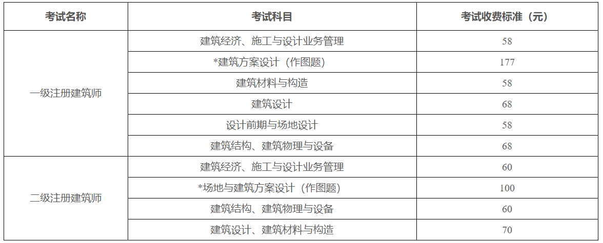 2025年度全國一、二級注冊建筑師資格考試報考須知