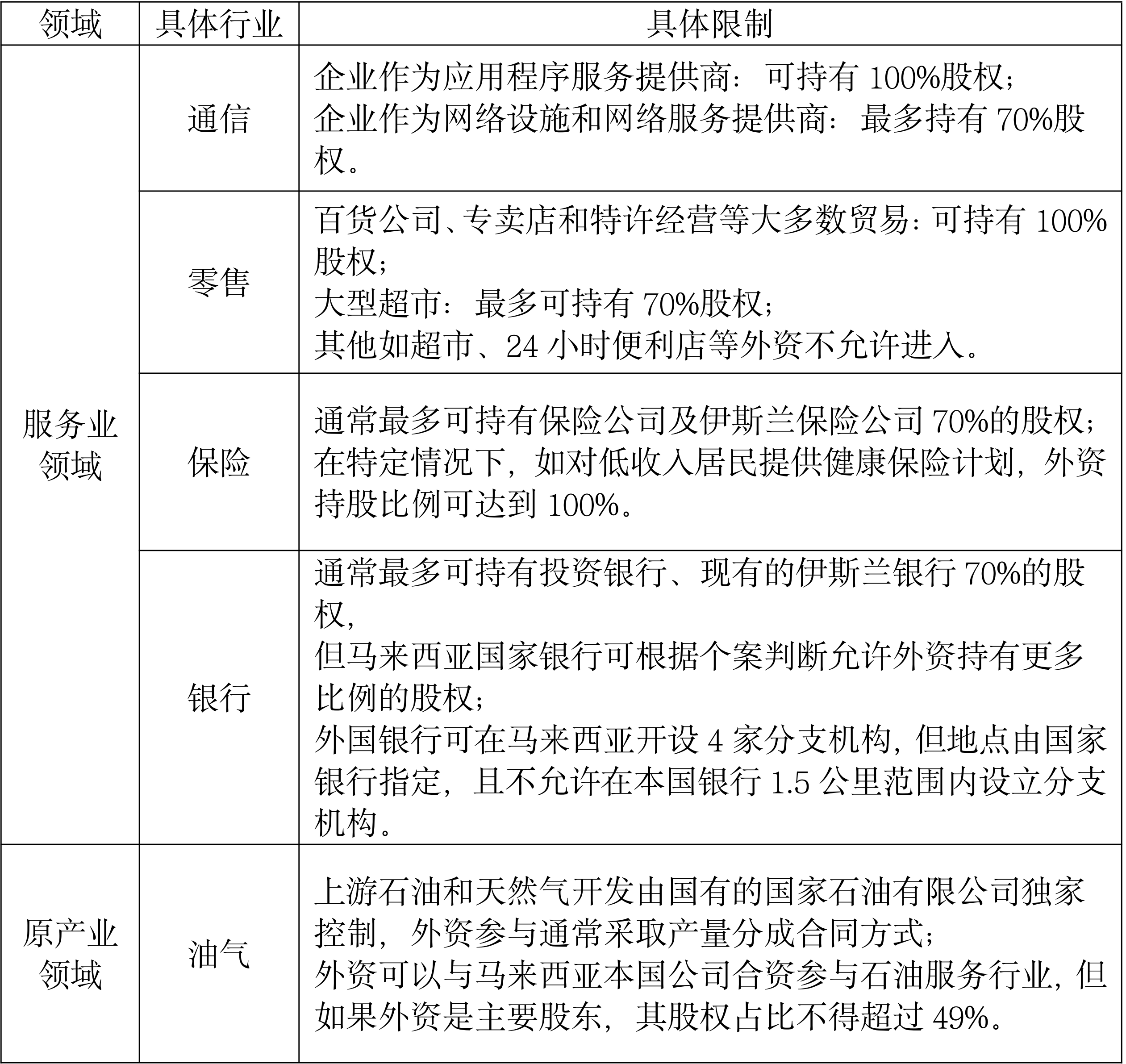 研究 | 东南亚投资国别法律概要之马来西亚篇