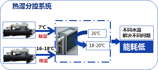 热湿分控技术如何驱动PCB车间节能50%？PCB企业降本增效优质方案