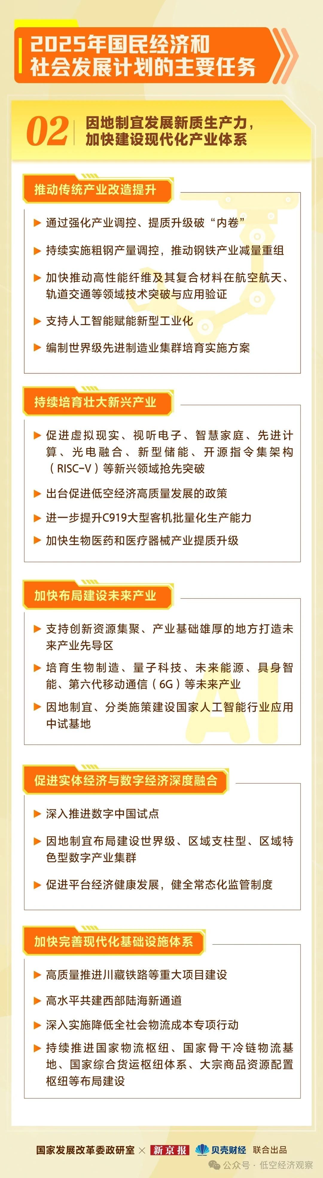 2025年国民经济和社会发展计划草案:出台促进低空经济高质量发展的政策,因地制宜拓展低空应用场景 2025年国民经济和社会发展计划草案:出台促进低空经济高质量发展的政策,因地制宜拓展低空应用场景