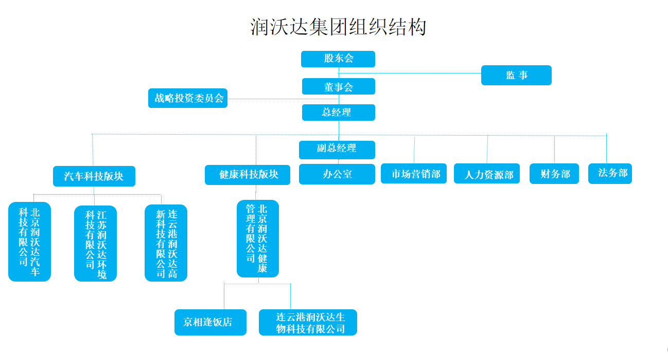 北京润沃达科技集团有限公司组织架构