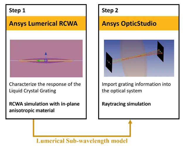 Lumerical & Zemax | 各向異性材料的衍射光柵