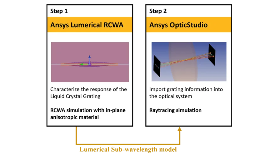 Lumerical & Zemax | 各向異性材料的衍射光柵