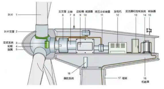 风电健康状态监测系统的作用
