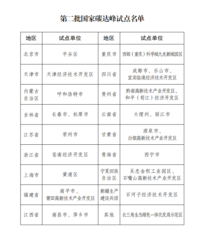 国家发展改革委办公厅关于印发第二批国家碳达峰试点名单的通知 国家发展改革委办公厅关于印发第二批国家碳达峰试点名单的通知