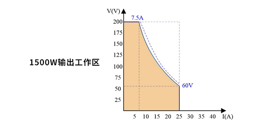 SPS6000X 系列宽范围可编程直流开关电源 SPS6000X 系列宽范围可编程直流开关电源