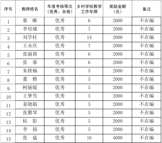 关于公示“2024年南京市乡村教师政府专项奖励考核”人员名单的通知