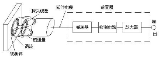 电涡流传感器的特点及数据采集卡的选型和应用