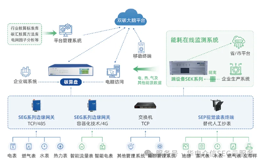 基于云边协同应用技术的企业碳核算边缘一体机研究开发