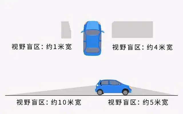 七大“致命盲区”，老司机也务必警惕！