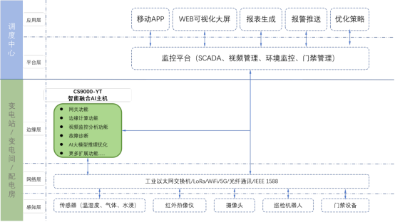 变电站辅助监控系统 变电站辅助监控系统