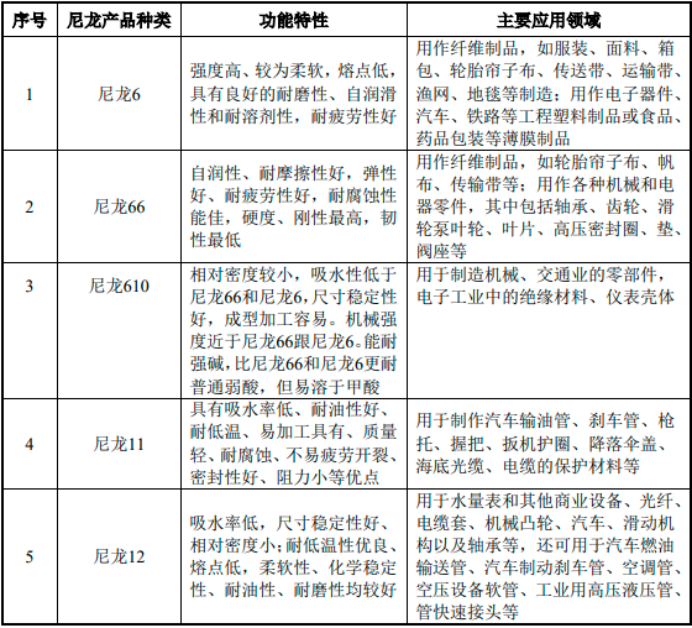 2025-2031年尼龙6行业下游应用领域比重分析及未来市场发展趋势研究预测 报告-中金企信发布 2025-2031年尼龙6行业下游应用领域比重分析及未来市场发展趋势研究预测 报告-中金企信发布