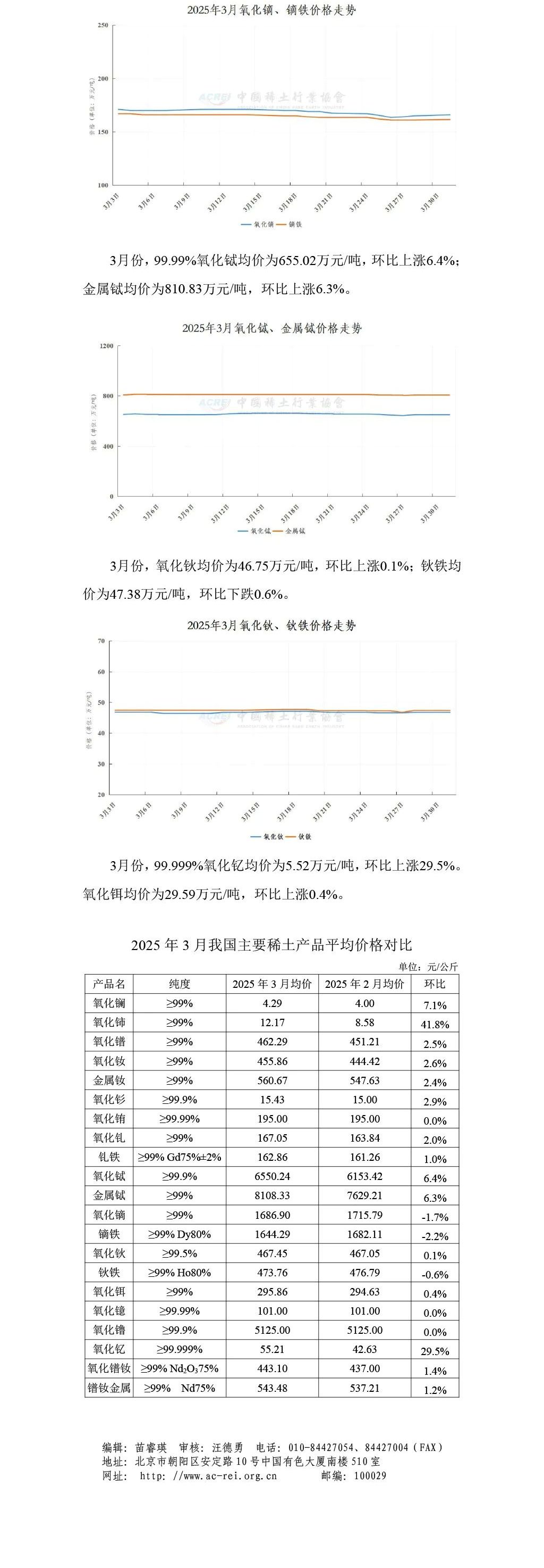 2025年03月稀土价格走势
