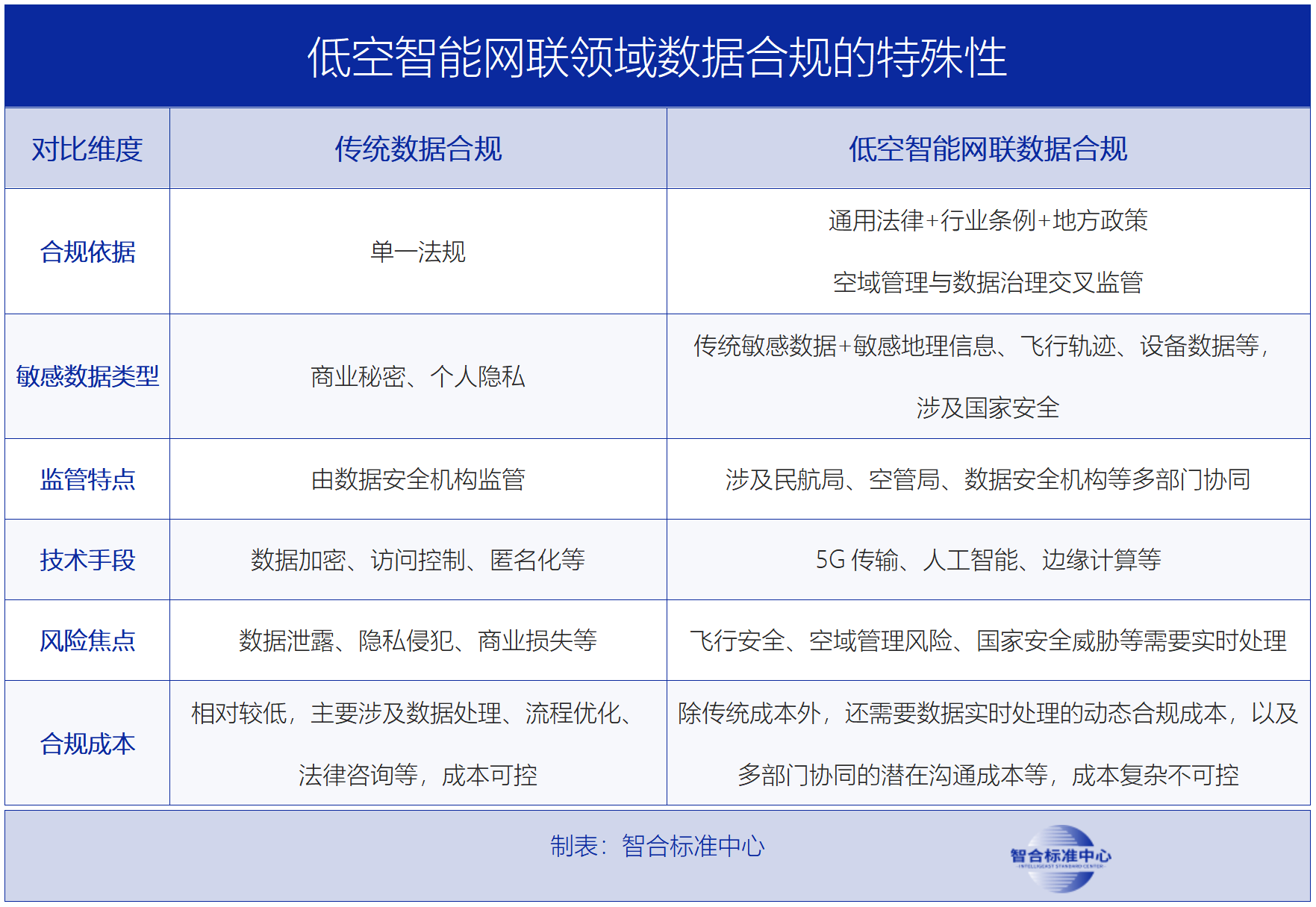 低空经济万亿市场迎新规！全国首部数据合规标准公开征集，这些企业速看→