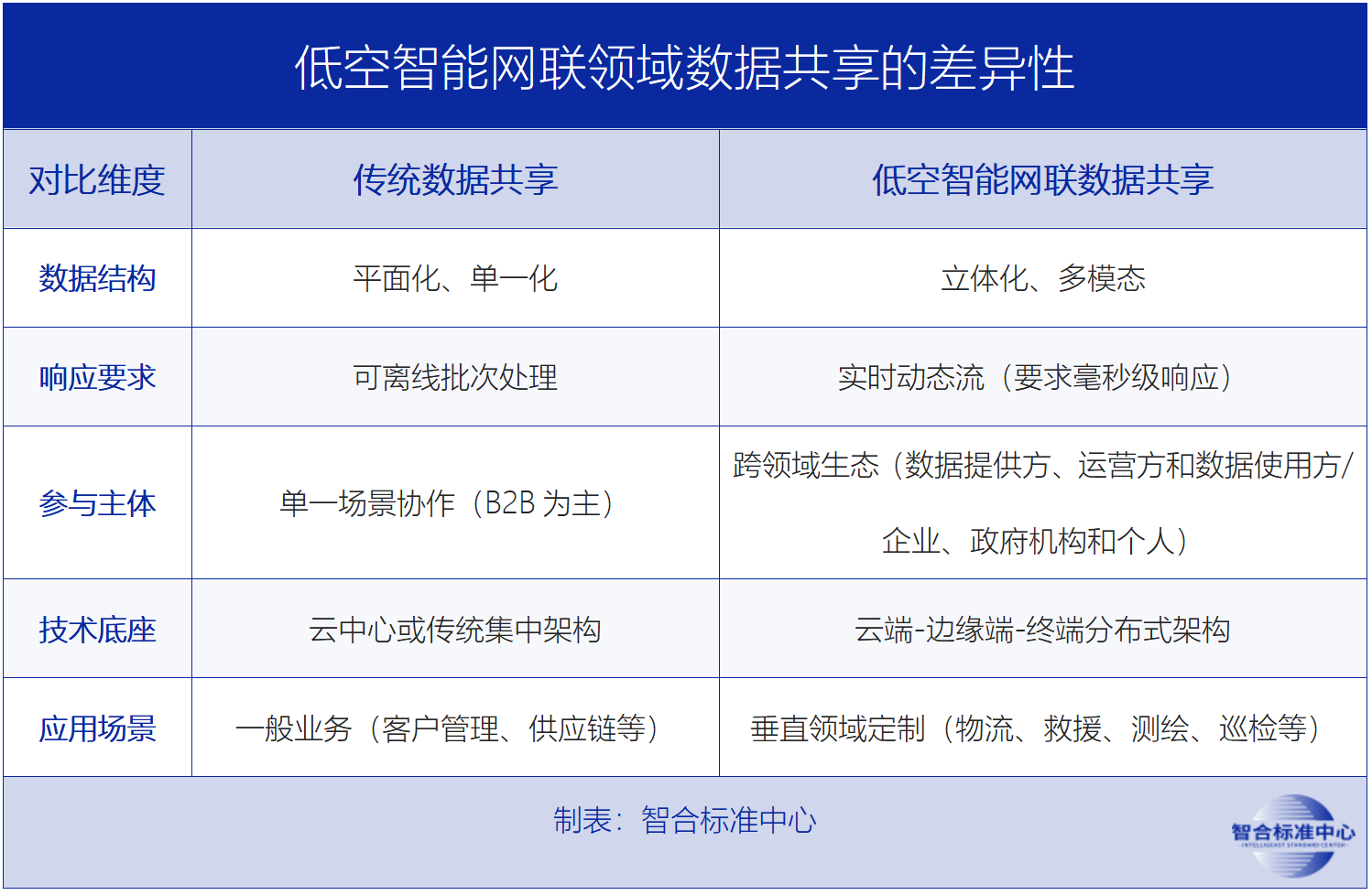 低空经济万亿市场迎新规！全国首部数据合规标准公开征集，这些企业速看→