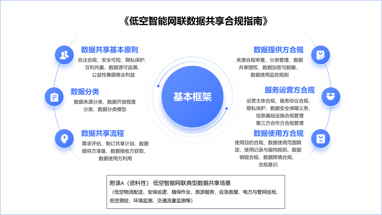 低空经济万亿市场迎新规！全国首部数据合规标准公开征集，这些企业速看→