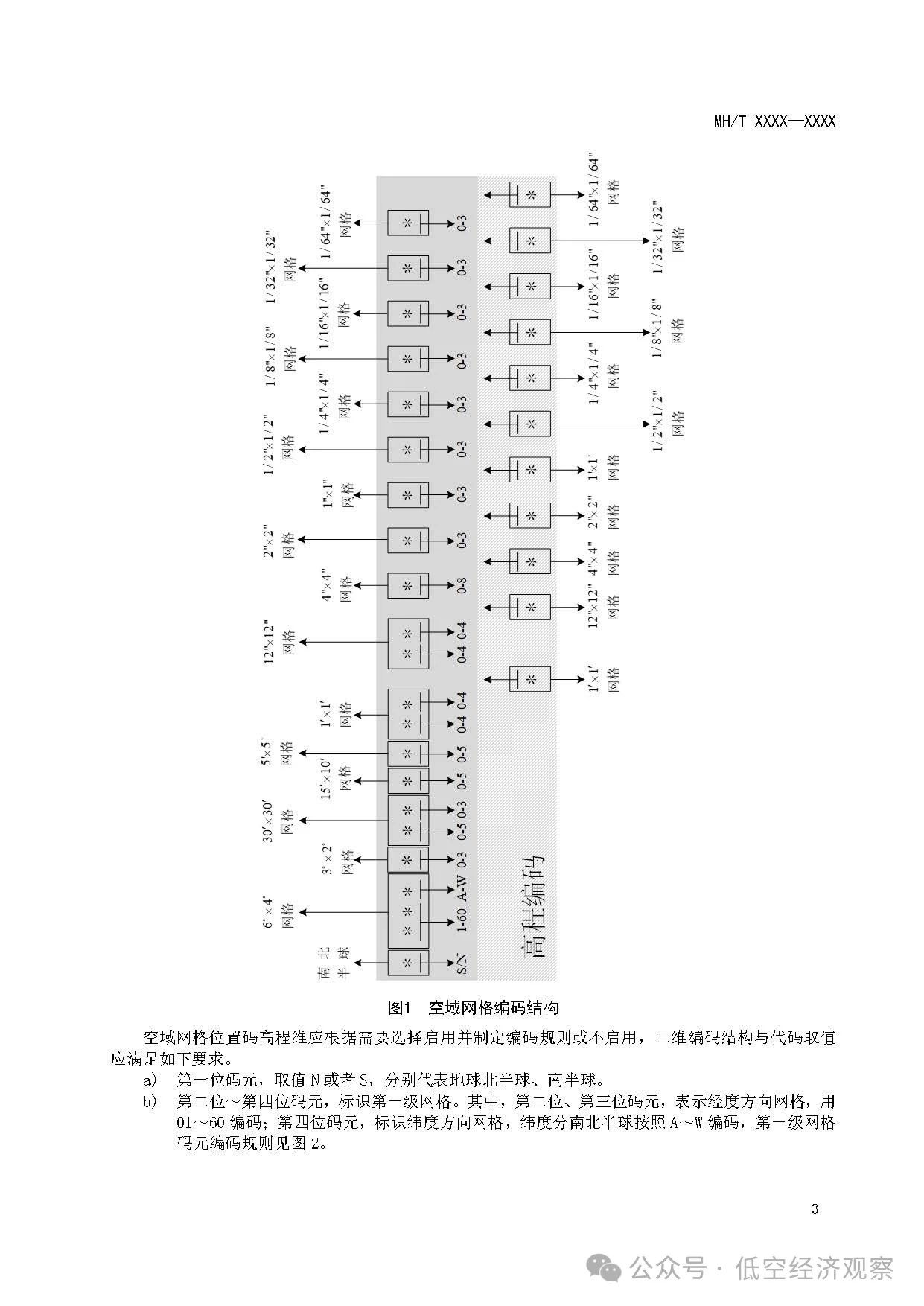 《民用无人驾驶航空器空域信息数字化技术要求 第1部分:编码及使用规则(征求意见稿)》等行业标准发布 《民用无人驾驶航空器空域信息数字化技术要求 第1部分:编码及使用规则(征求意见稿)》等行业标准发布
