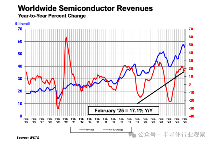 SIA:2月全球半导体销售额同比增长17.1% SIA:2月全球半导体销售额同比增长17.1%