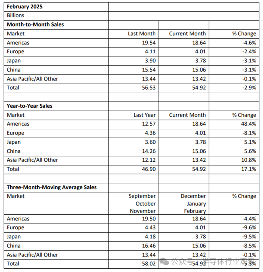 SIA:2月全球半导体销售额同比增长17.1% SIA:2月全球半导体销售额同比增长17.1%