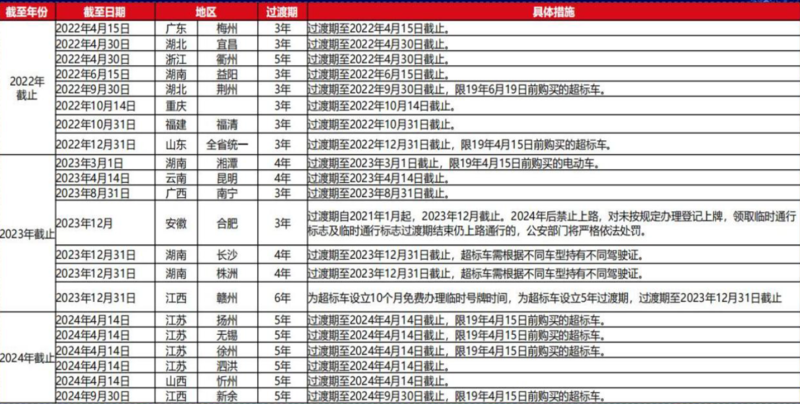 未来三年或有近3亿辆市场存量超标电动车面临更换！电池需求如何？