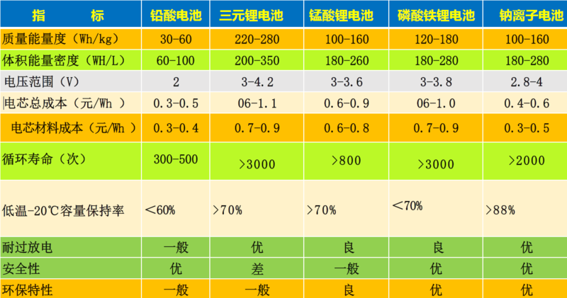 未来三年或有近3亿辆市场存量超标电动车面临更换！电池需求如何？