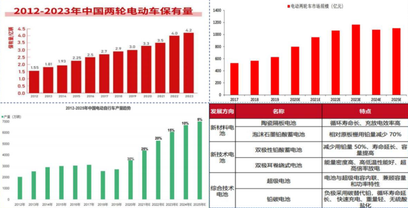 未来三年或有近3亿辆市场存量超标电动车面临更换！电池需求如何？