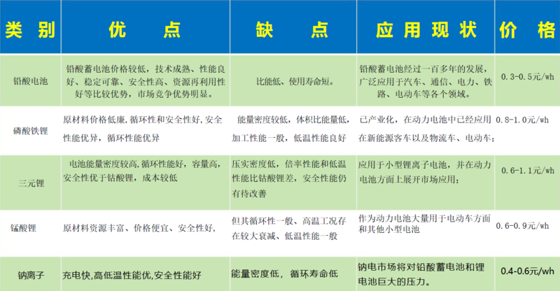 未来三年或有近3亿辆市场存量超标电动车面临更换！电池需求如何？