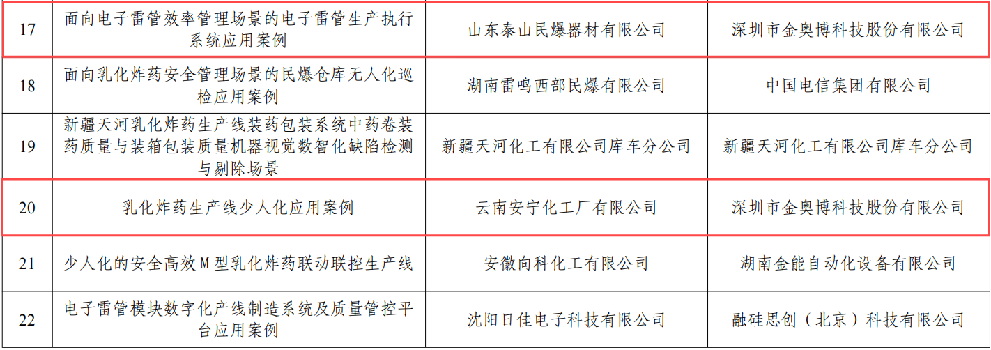 喜訊！金奧博多項應用案例入選民用爆炸物品行業(yè)重點場景數(shù)字化轉(zhuǎn)型典型案例名單