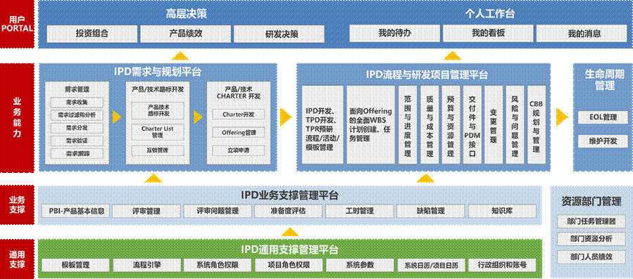 什么是IPD咨询系列之三:IPD咨询项目分三个阶段 什么是IPD咨询系列之三:IPD咨询项目分三个阶段