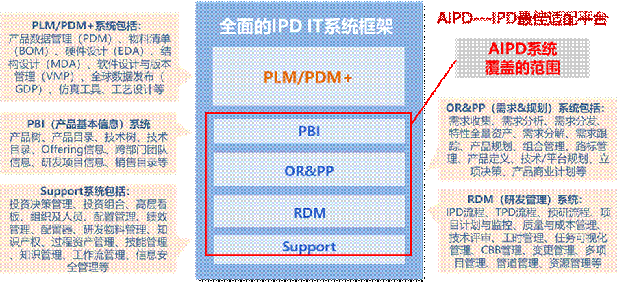 什么是IPD咨询系列之三:IPD咨询项目分三个阶段 什么是IPD咨询系列之三:IPD咨询项目分三个阶段