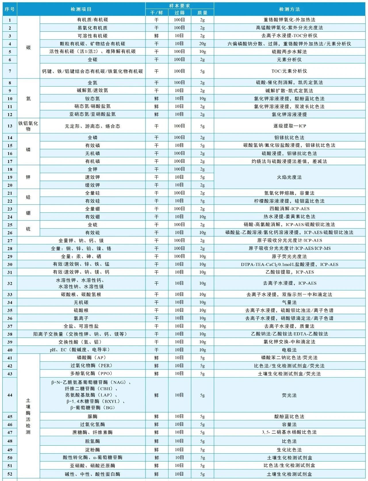 土壤样品生理生化检测