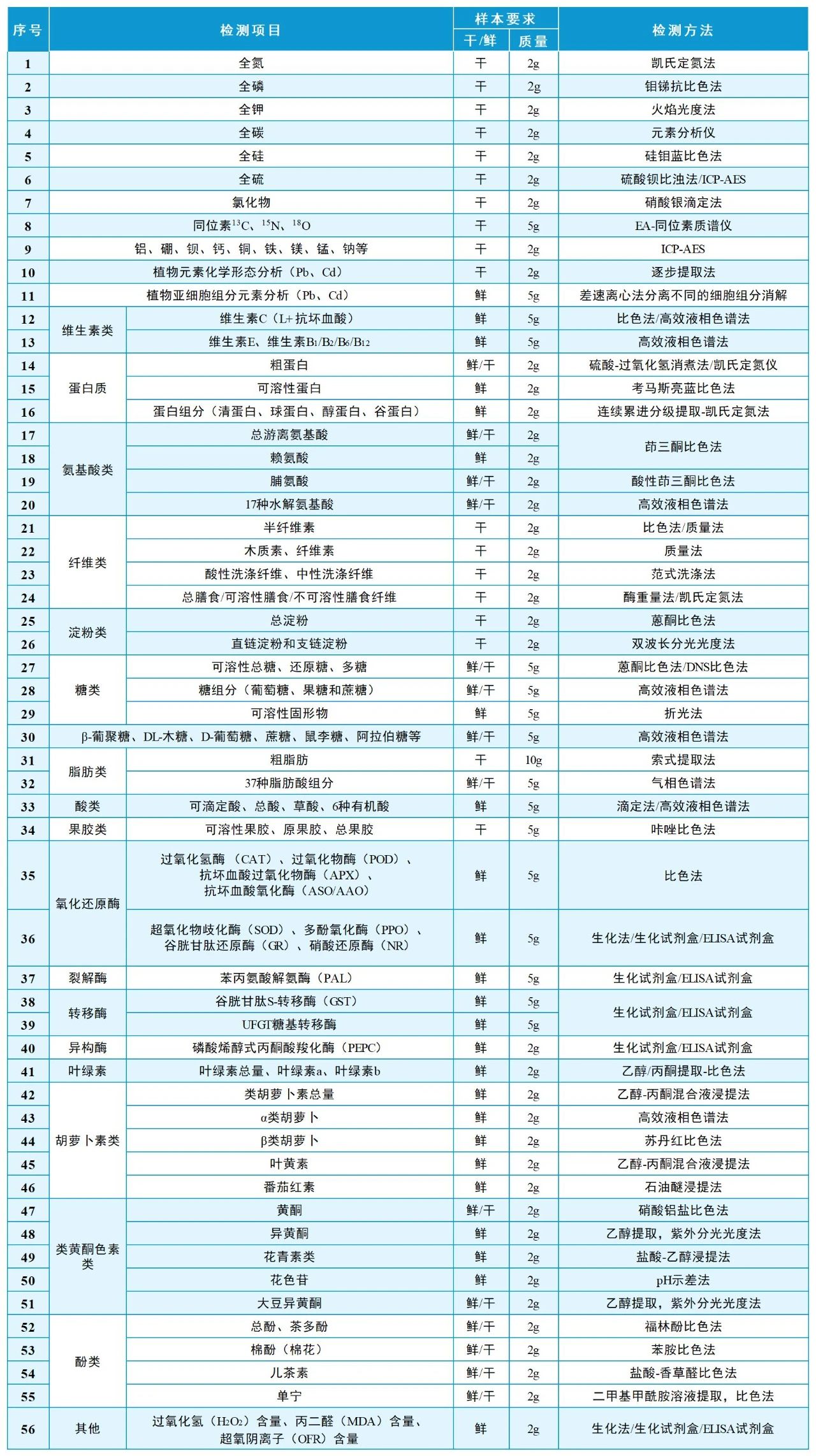 植物样品生理生化检测