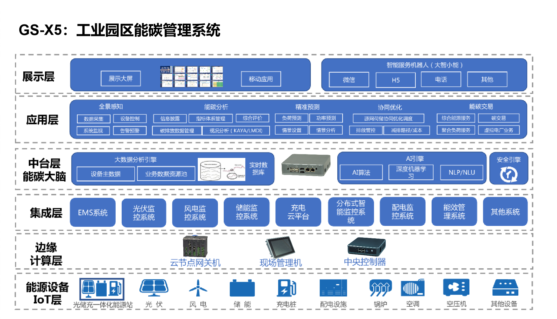 工业园区能碳管理中心系统 工业园区能碳管理中心系统