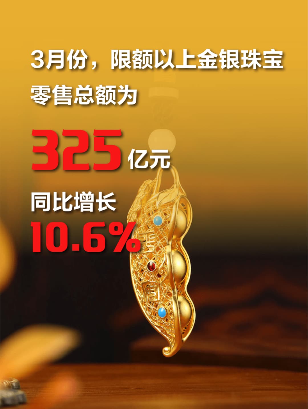 大增10.6%!3月金银珠宝零售总额325亿元 大增10.6%!3月金银珠宝零售总额325亿元