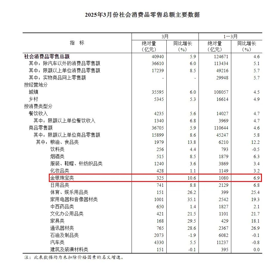 大增10.6%!3月金银珠宝零售总额325亿元 大增10.6%!3月金银珠宝零售总额325亿元
