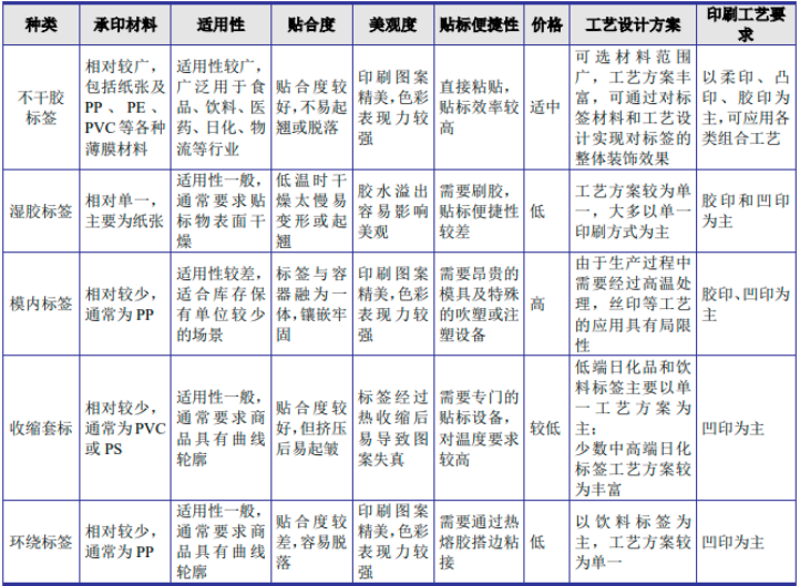2025-2031年中国不干胶标签行业市场供需情况与“十五五”规划研究报告 2025-2031年中国不干胶标签行业市场供需情况与“十五五”规划研究报告