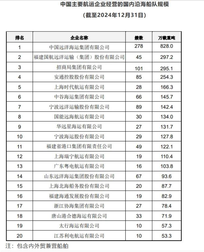 中国船东TOP20榜单公布 中国船东TOP20榜单公布