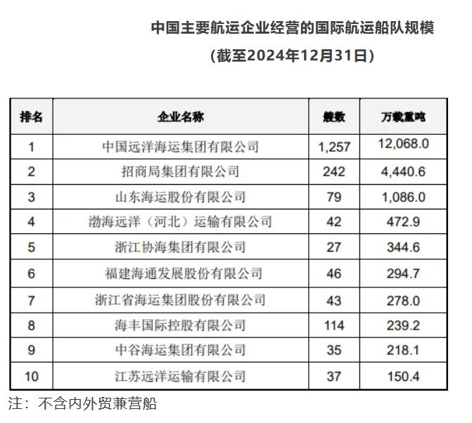 中国船东TOP20榜单公布 中国船东TOP20榜单公布
